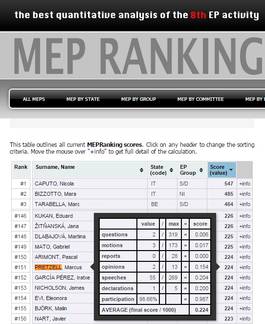 Pretzell EU mep ranking