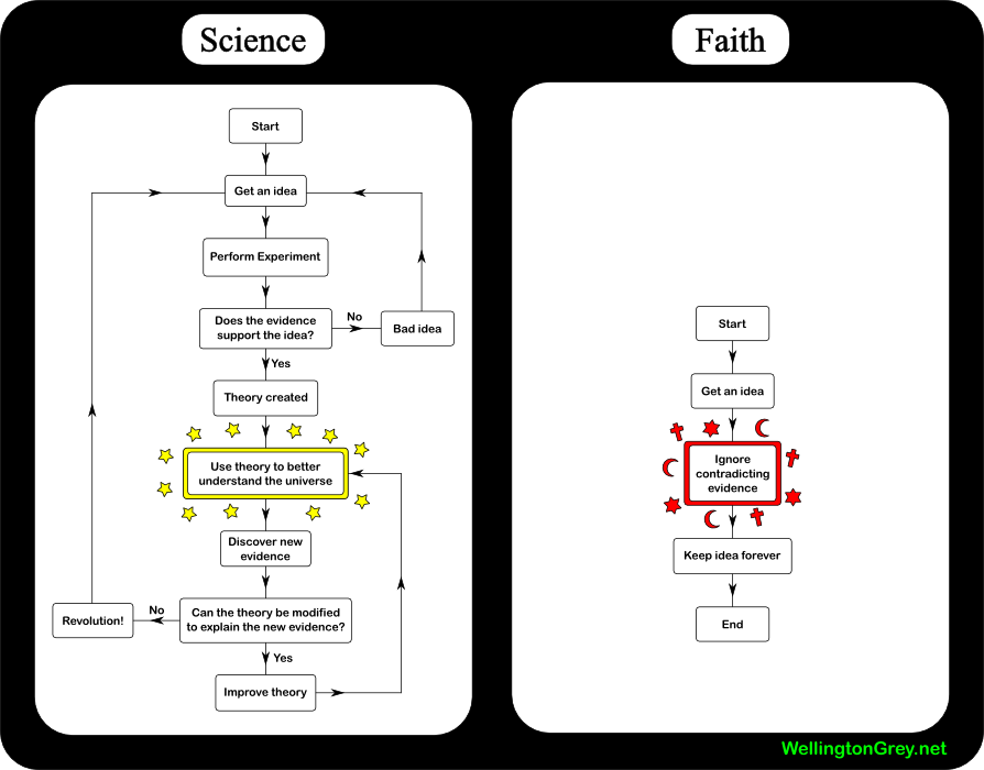 science vs faith