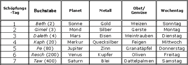 hebraisches alphabet-wechselbeziehungen