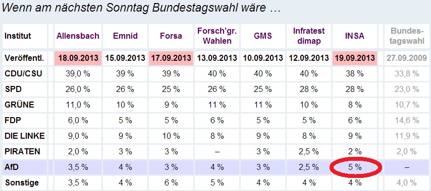 Sonntagsfrage 19.9.13