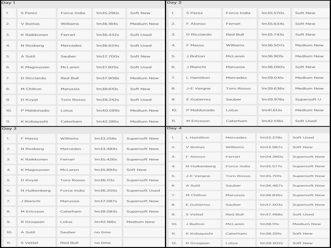 F1 2014 Bahrain testing times 5