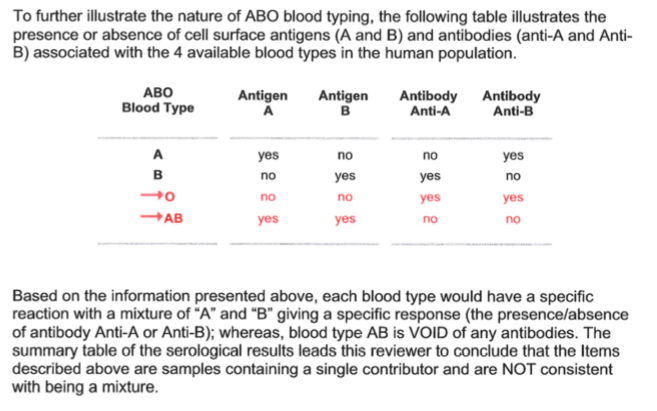 AB0-Testing