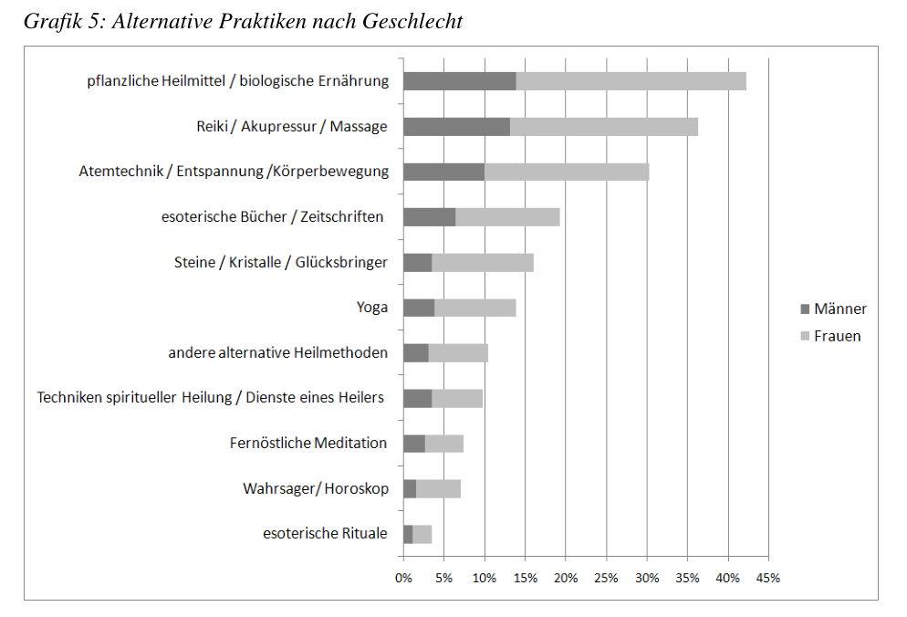 alternative praktiken nach geschlecht