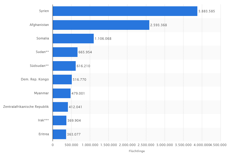 FluechtlingenachHerkunftslaendernEuropa2