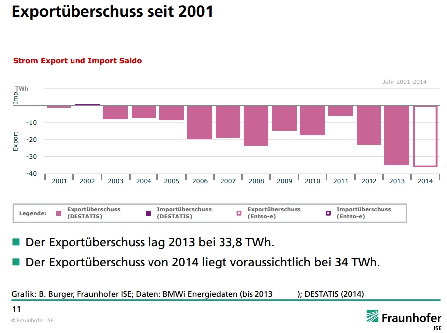 Strom Exportueberschu