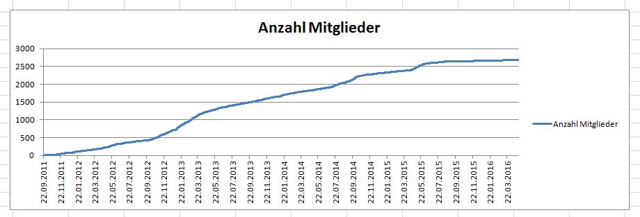 Entwicklung Mitgliedszahlen Gaia