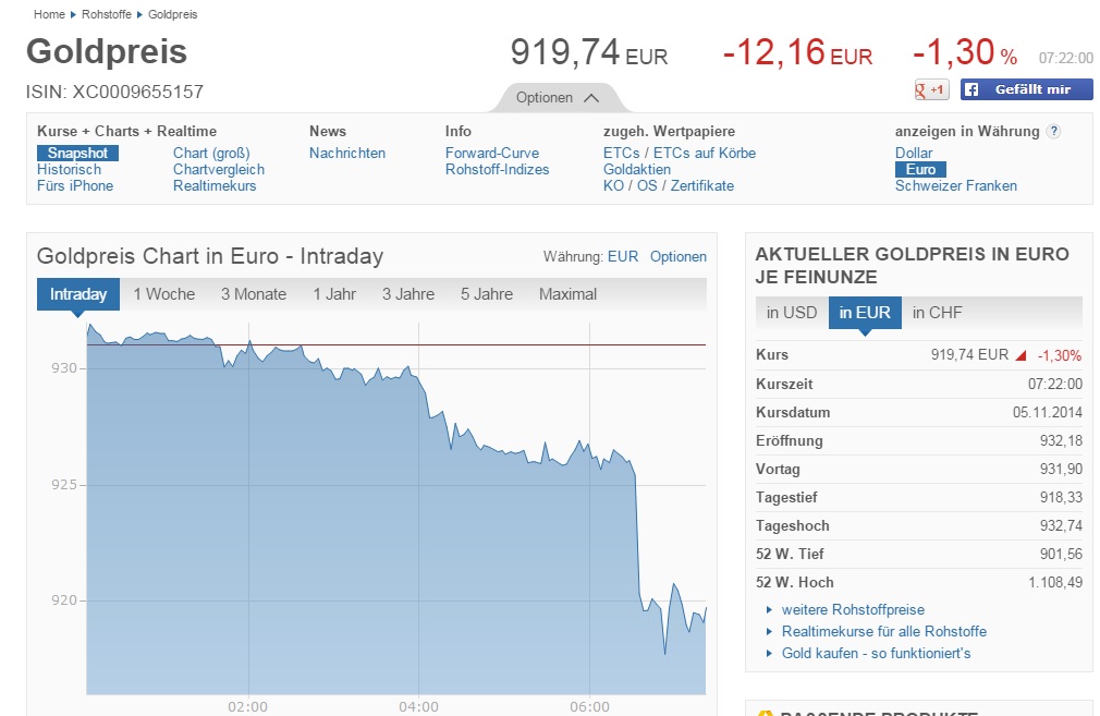 Goldpreis 5.11.2014