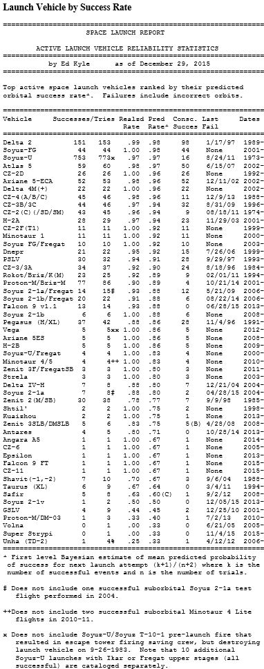 launch statitistics 2