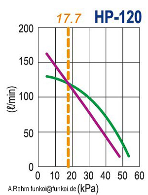 hiblow-120-pumpenkennline