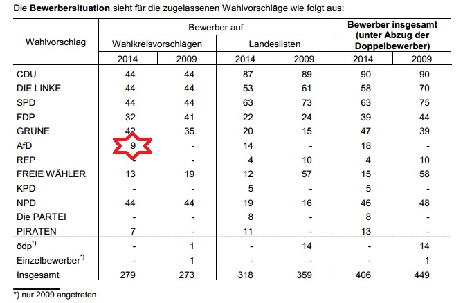 Bewerber Thueringen