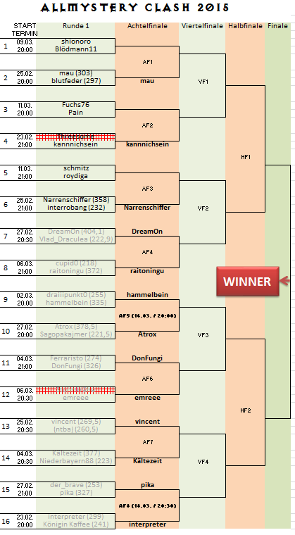 Allmystery Clash 2015 - Turnierbaum Rund