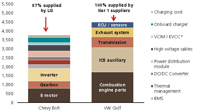 bolt golf powertrain cost comparison