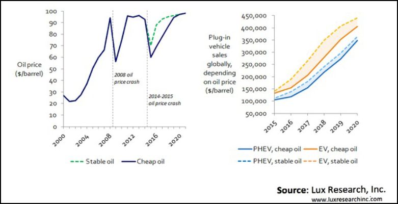 lux-research evphev sales acc oil price