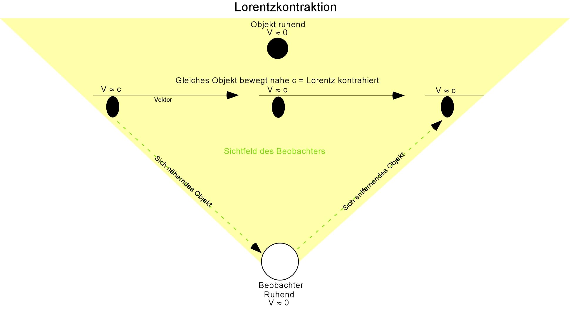 Lorentzkontraktion Objekt naehernd entfe