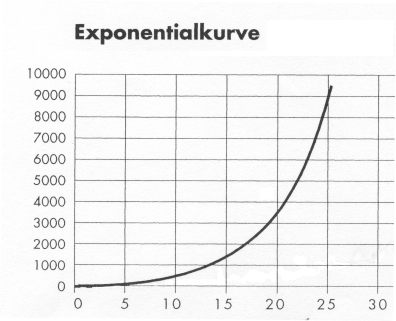 KORRIGIERTE20EXPONENTIALKURVE