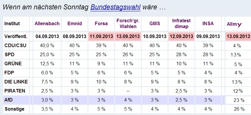 Sonntagsfrage 13.9.13 allmy