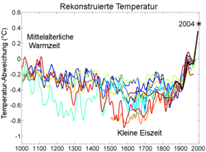 300px-1000 Jahr Temperaturen-Vergleich