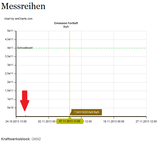 Klassifikation radioaktiver Abfall