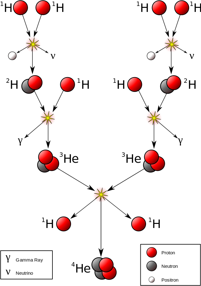 640px-FusionintheSun svg