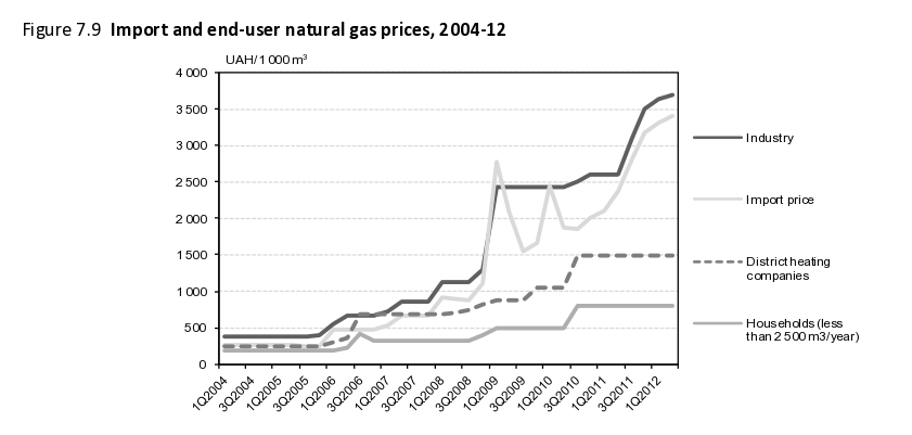 ukraine gaspreis