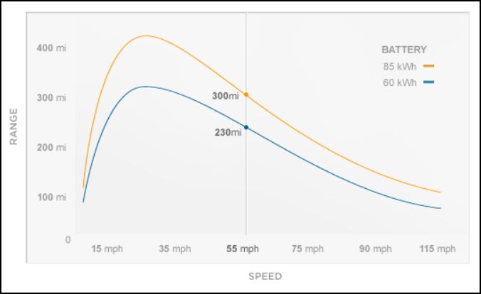 Tesla Model S enrgy consumption 60kwh85k