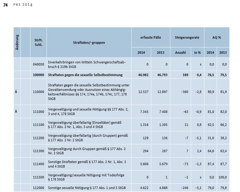 PKS 2014 sexuelle Selbstbestimmung