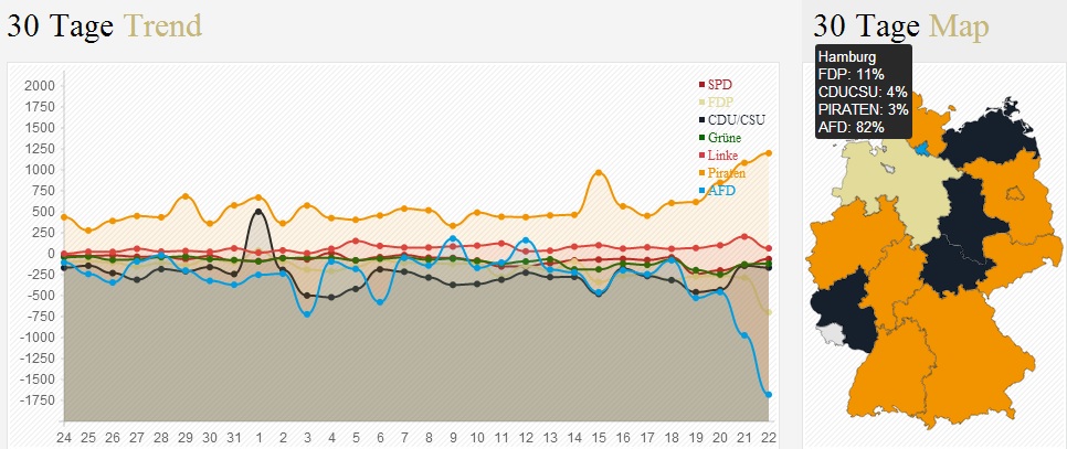 30 Tage Trend