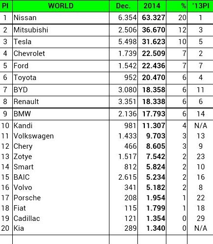 ev sales worldwide 2014 2-oem