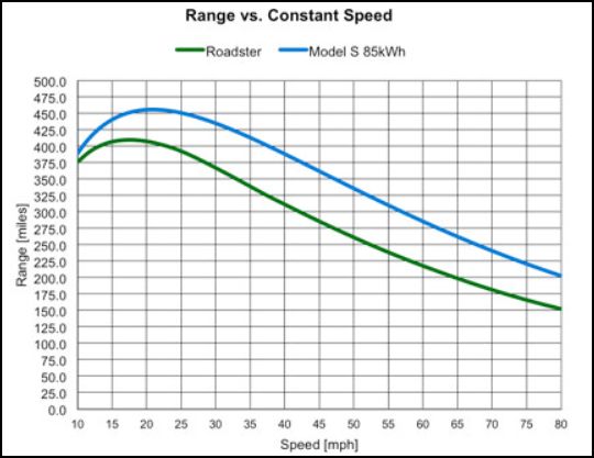 Tesla range-vs-constant speed