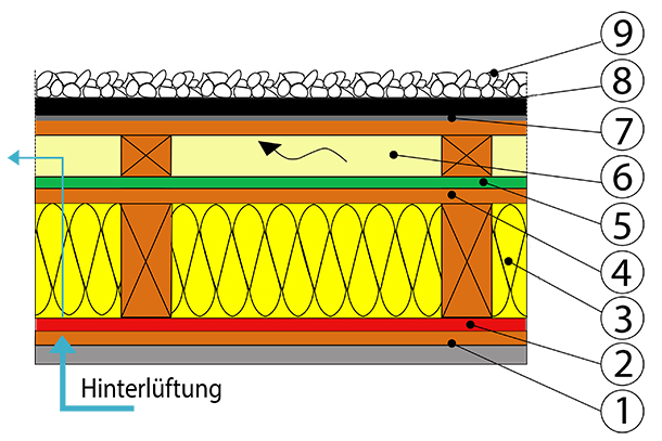 flachdachsystem zeichung