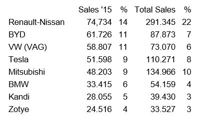 ev sales top8 worldwide