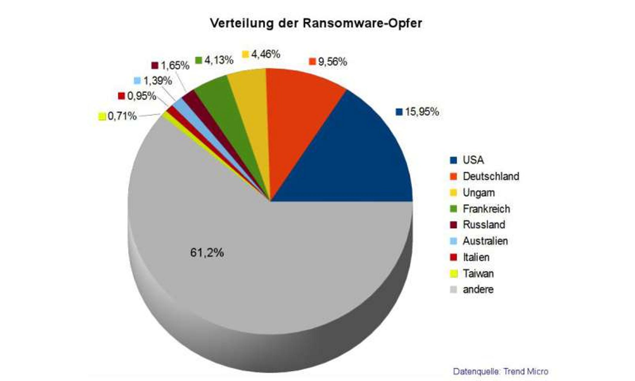 Ransomware-Opfer-Statistik