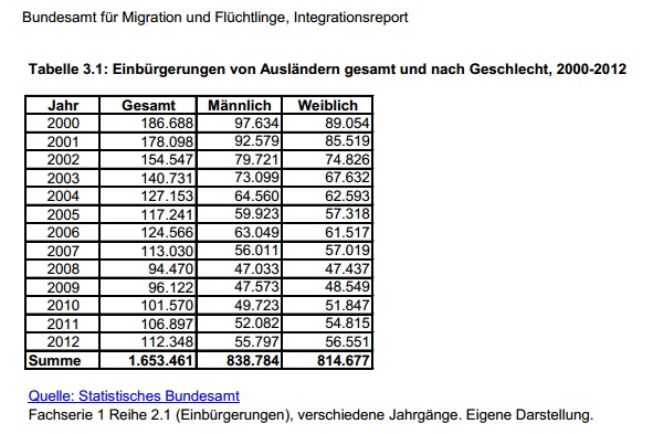 Einbuergerung