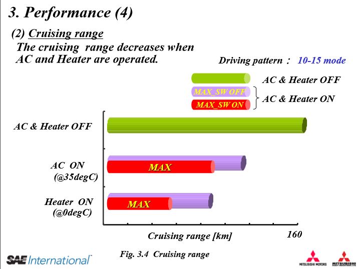 mitsubishi miev performance 2