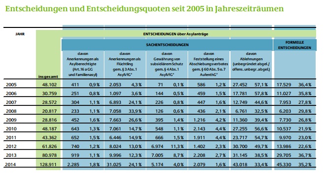 Entscheidungen ueber Asyl