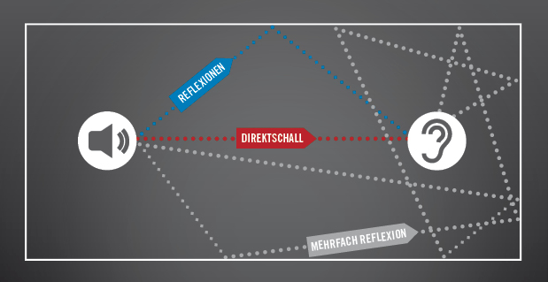 diffusschall raum