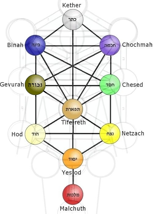 Kabbalah Baum