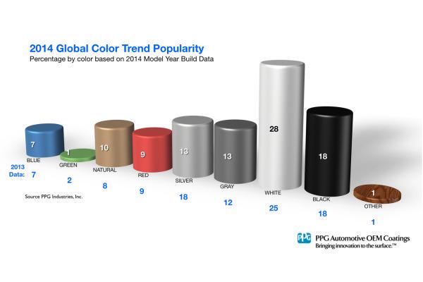 2014 Most popular car colours