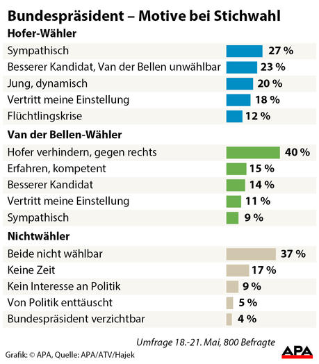 bundesprsident-motive-bei-stichwahl