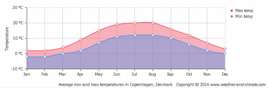 temps copenhagen