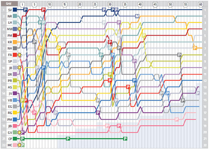 f1 india lapchart