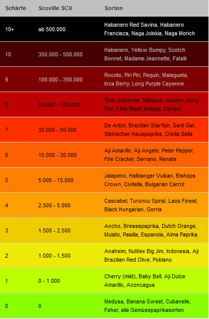 Scoville tabelle