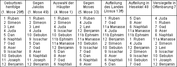 tabelle staemme