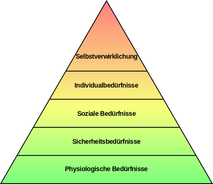 692px-Einfache Beduerfnishierarchie nach