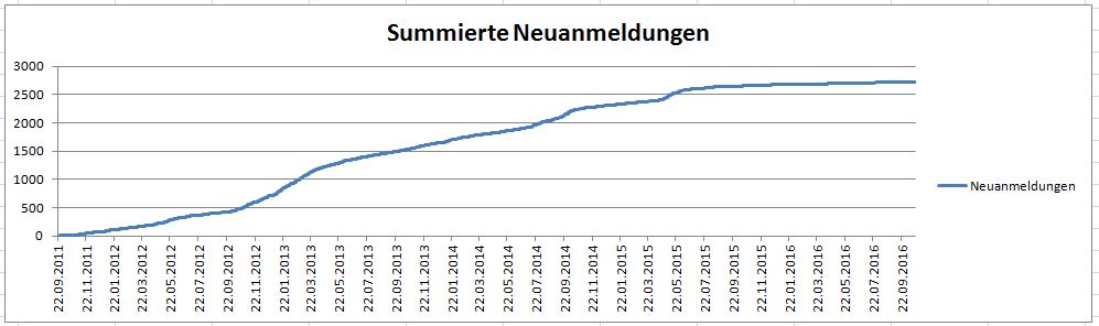 Gaia Mitgliederverlauf