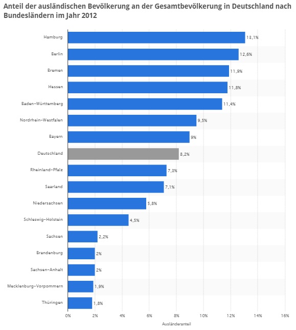 Auslaender pro Bundesland