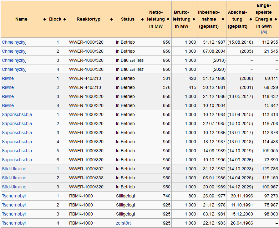 Ukraine akw