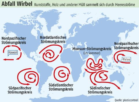 weltweite Strudel von Plastikmuell