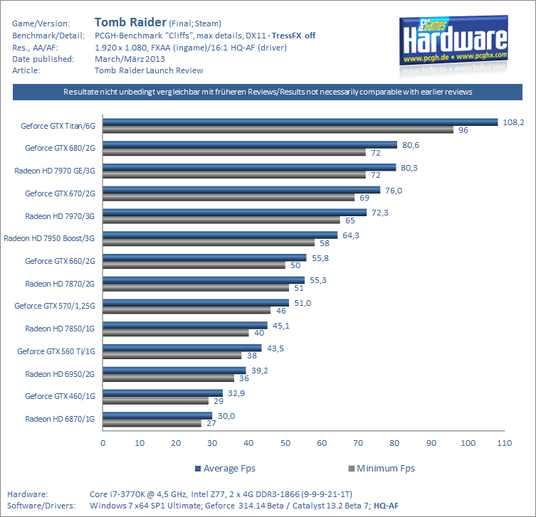 Tomb-Raider-GPU-Benchmarks-1080p-FXAA-no