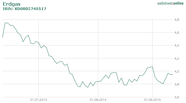 Erdgas hist wallstreet online 20140611 2